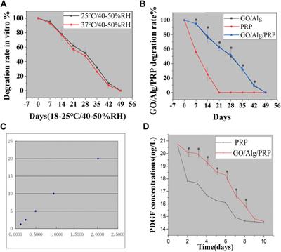 Slow-sculpting graphene oxide/alginate gel loaded with platelet-rich plasma to promote wound healing in rats